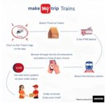 MakeMyTrip teams up with Zomato to serve food on trains.