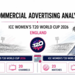 Per-match advertising rises 39% during ICC Women’s T20 World Cup 2026: TAM Sports
